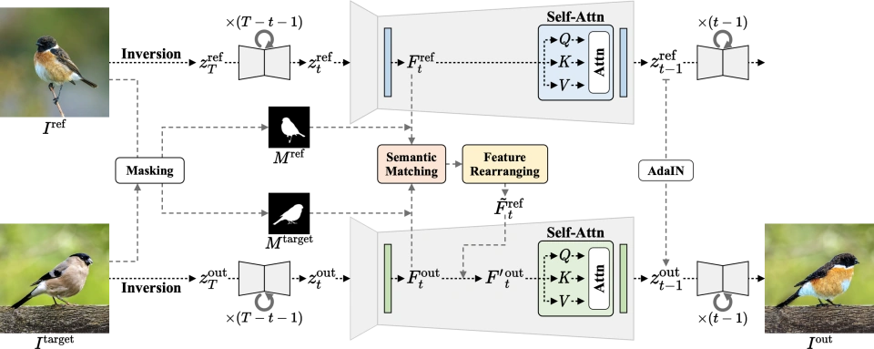 Eye-for-an-eye framework showing semantic matching and feature rearranging for appearance transfer