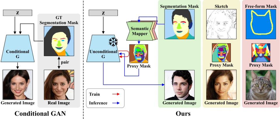 Semantic Image Synthesis with Unconditional Generator teaser