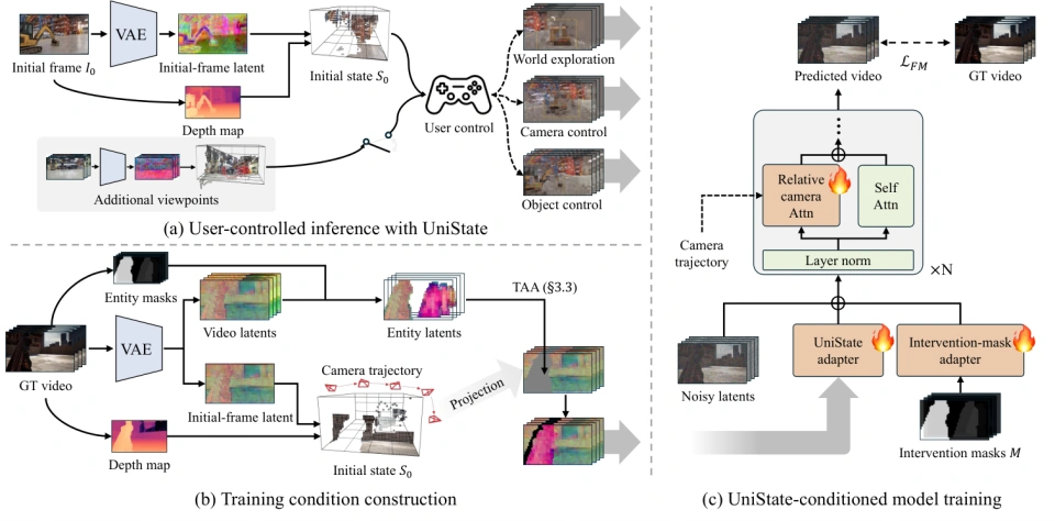UniState overview showing unified spatial memory, user control, and model training